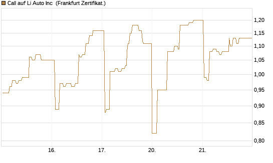 Call auf Li Auto Inc [UBS AG (London)] Chart
