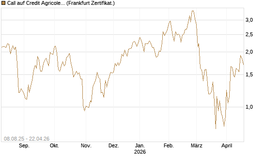 Call auf Credit Agricole [Vontobel] Chart