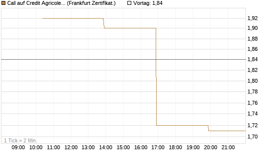 Call auf Credit Agricole [Vontobel] Chart