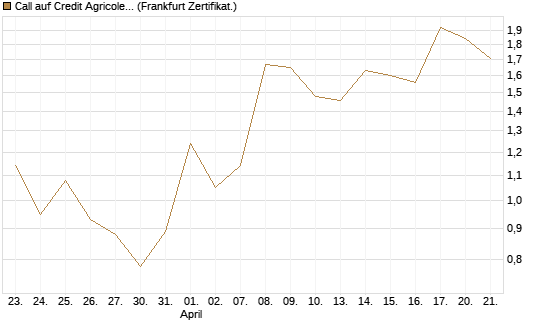 Call auf Credit Agricole [Vontobel] Chart