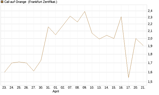 Call auf Orange [Vontobel] Chart
