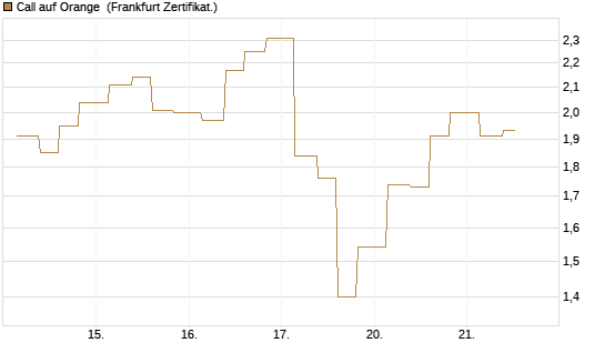 Call auf Orange [Vontobel] Chart