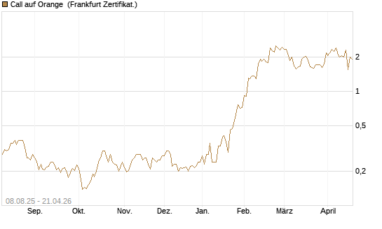 Call auf Orange [Vontobel] Chart