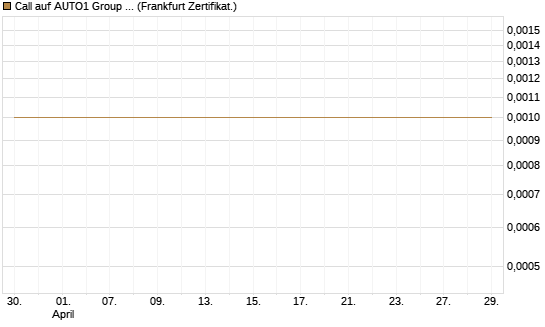 Call auf AUTO1 Group SE [DZ BANK AG] Chart
