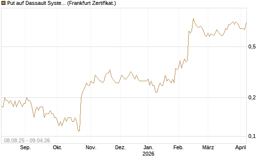 Put auf Dassault Systems [DZ BANK AG] Chart