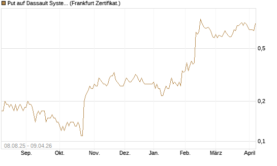Put auf Dassault Systems [DZ BANK AG] Chart