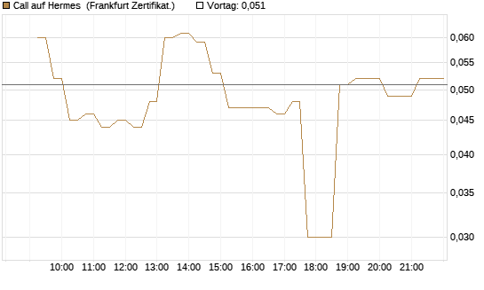 Call auf Hermes [DZ BANK AG] Chart