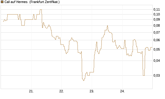 Call auf Hermes [DZ BANK AG] Chart