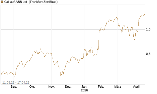 Call auf ABB Ltd [Société Générale Effekten GmbH] Chart