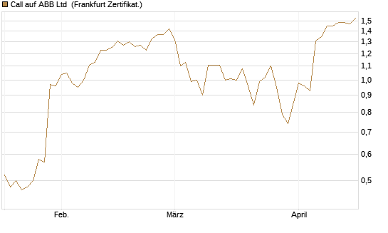 Call auf ABB Ltd [Société Générale Effekten GmbH] Chart