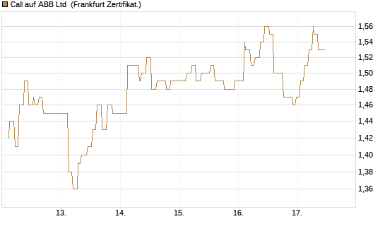 Call auf ABB Ltd [Société Générale Effekten GmbH] Chart