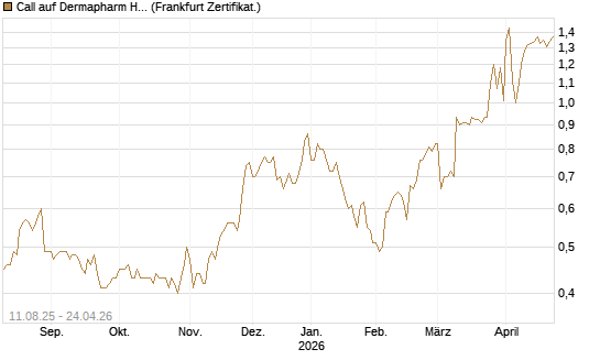 Call auf Dermapharm Holding [DZ BANK AG] Chart