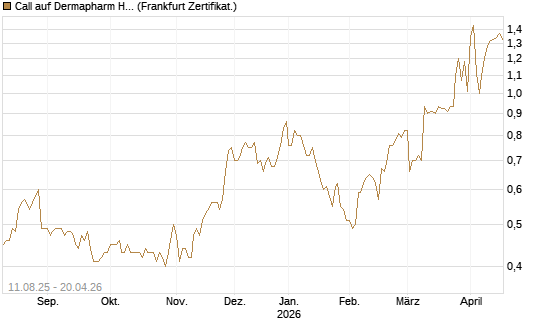 Call auf Dermapharm Holding [DZ BANK AG] Chart