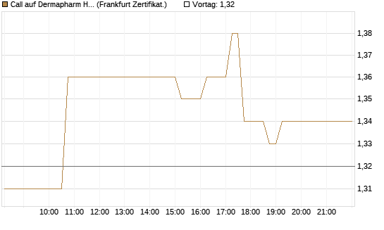 Call auf Dermapharm Holding [DZ BANK AG] Chart