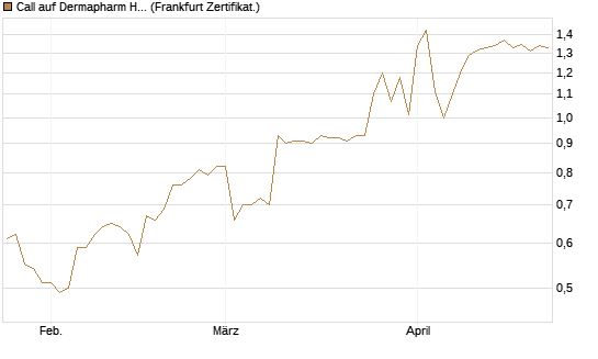 Call auf Dermapharm Holding [DZ BANK AG] Chart