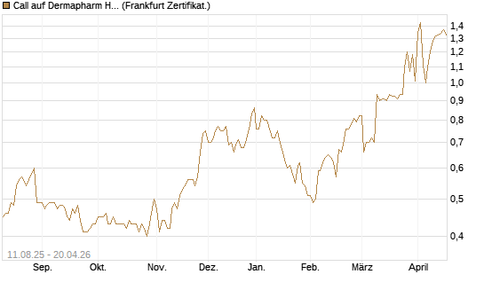Call auf Dermapharm Holding [DZ BANK AG] Chart