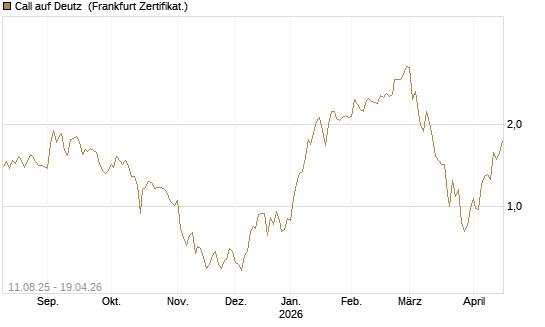 Call auf Deutz [DZ BANK AG] Chart