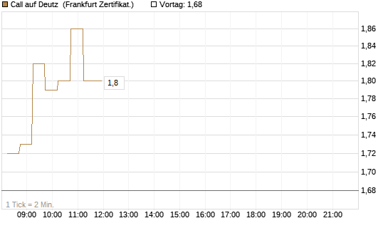 Call auf Deutz [DZ BANK AG] Chart