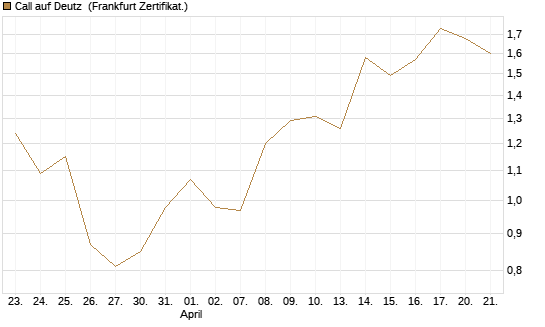 Call auf Deutz [DZ BANK AG] Chart