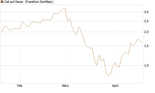 Call auf Deutz [DZ BANK AG] Chart