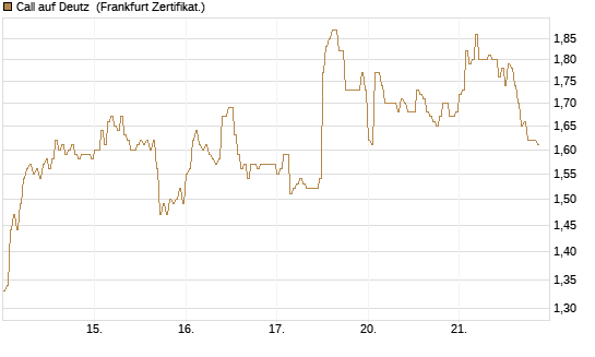 Call auf Deutz [DZ BANK AG] Chart
