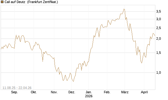 Call auf Deutz [DZ BANK AG] Chart