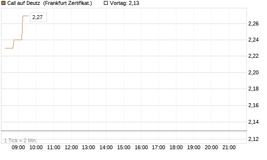 Call auf Deutz [DZ BANK AG] Chart