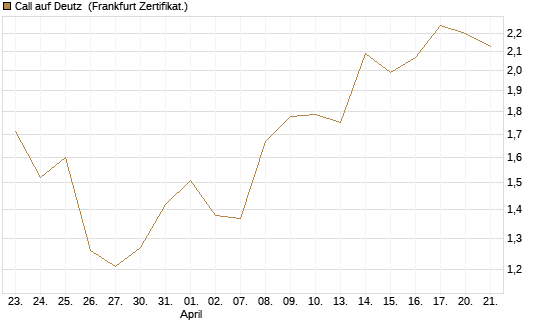 Call auf Deutz [DZ BANK AG] Chart