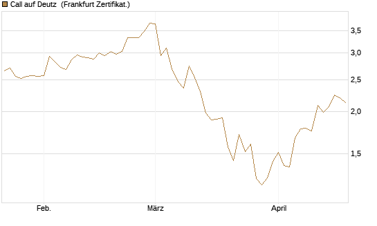 Call auf Deutz [DZ BANK AG] Chart