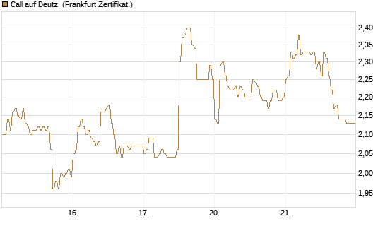 Call auf Deutz [DZ BANK AG] Chart