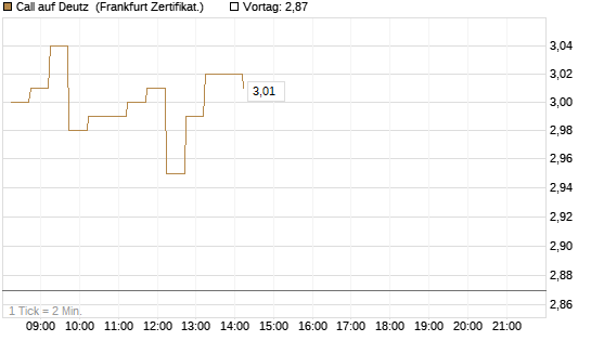 Call auf Deutz [DZ BANK AG] Chart