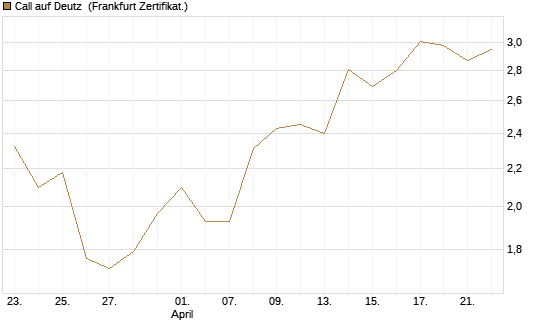 Call auf Deutz [DZ BANK AG] Chart