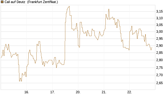 Call auf Deutz [DZ BANK AG] Chart