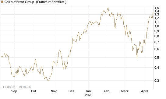 Call auf Erste Group [DZ BANK AG] Chart