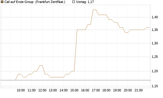Call auf Erste Group [DZ BANK AG] Chart