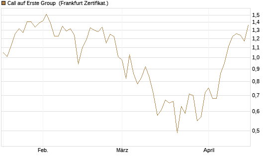 Call auf Erste Group [DZ BANK AG] Chart