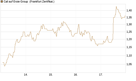 Call auf Erste Group [DZ BANK AG] Chart