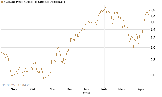 Call auf Erste Group [DZ BANK AG] Chart