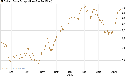 Call auf Erste Group [DZ BANK AG] Chart