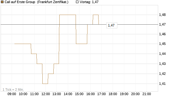 Call auf Erste Group [DZ BANK AG] Chart