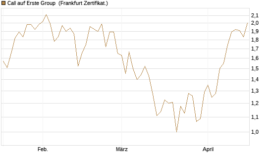 Call auf Erste Group [DZ BANK AG] Chart