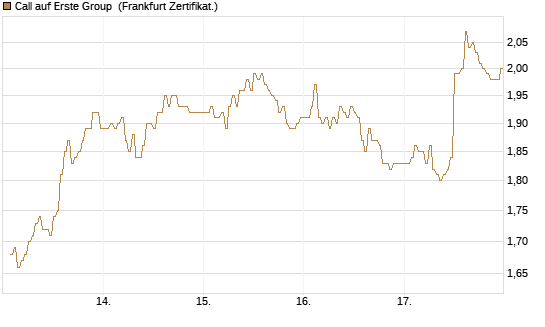 Call auf Erste Group [DZ BANK AG] Chart