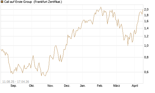 Call auf Erste Group [DZ BANK AG] Chart