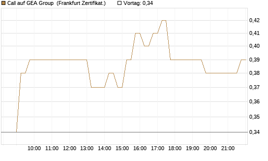 Call auf GEA Group [DZ BANK AG] Chart