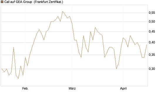Call auf GEA Group [DZ BANK AG] Chart