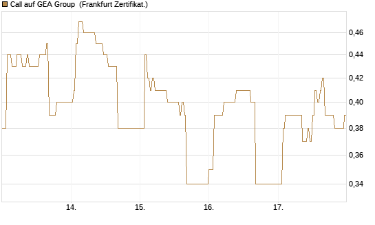 Call auf GEA Group [DZ BANK AG] Chart