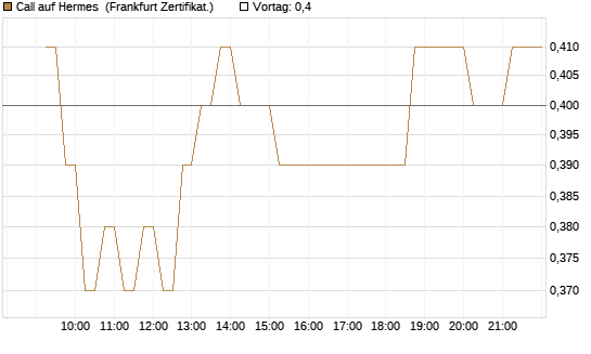 Call auf Hermes [DZ BANK AG] Chart
