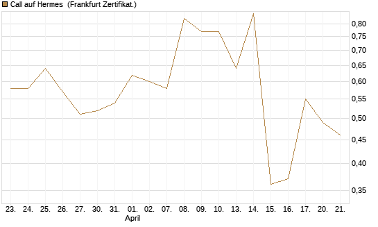Call auf Hermes [DZ BANK AG] Chart
