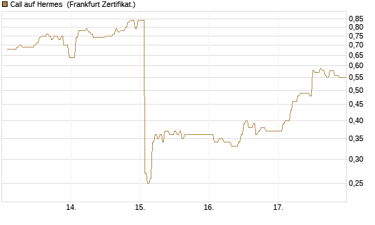 Call auf Hermes [DZ BANK AG] Chart
