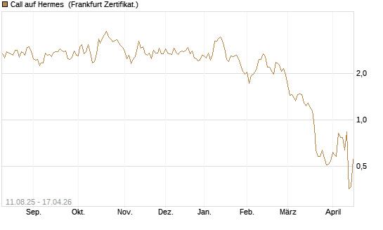 Call auf Hermes [DZ BANK AG] Chart